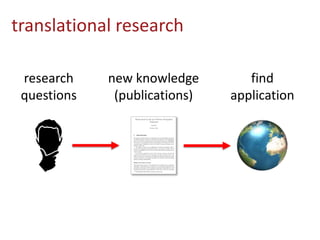 translational research
research
questions
new knowledge
(publications)
find
application
 