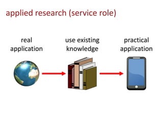 applied research (service role)
real
application
use existing
knowledge
practical
application
 