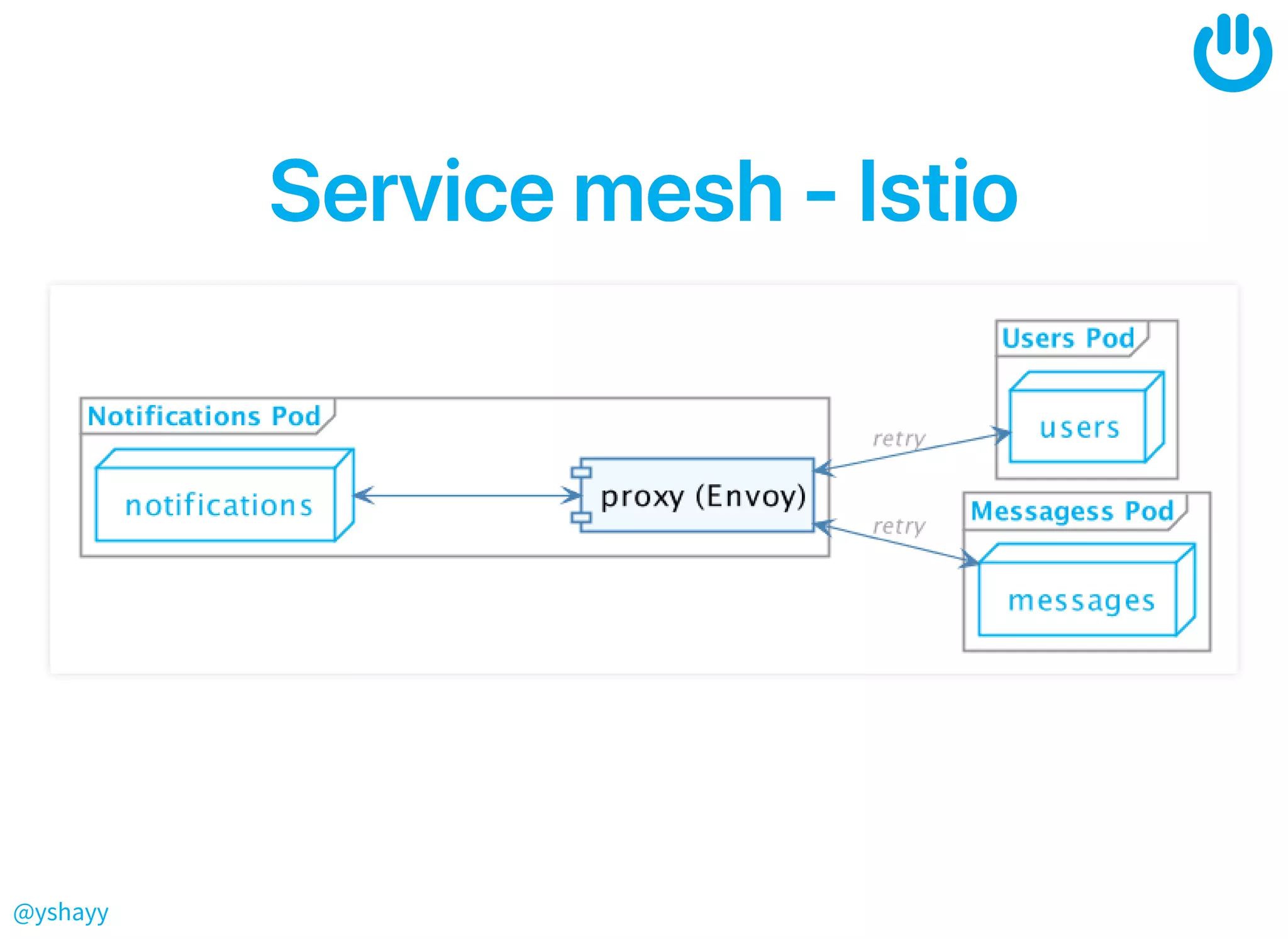 @yshayy
Servicemesh‑IstioServicemesh‑Istio
 