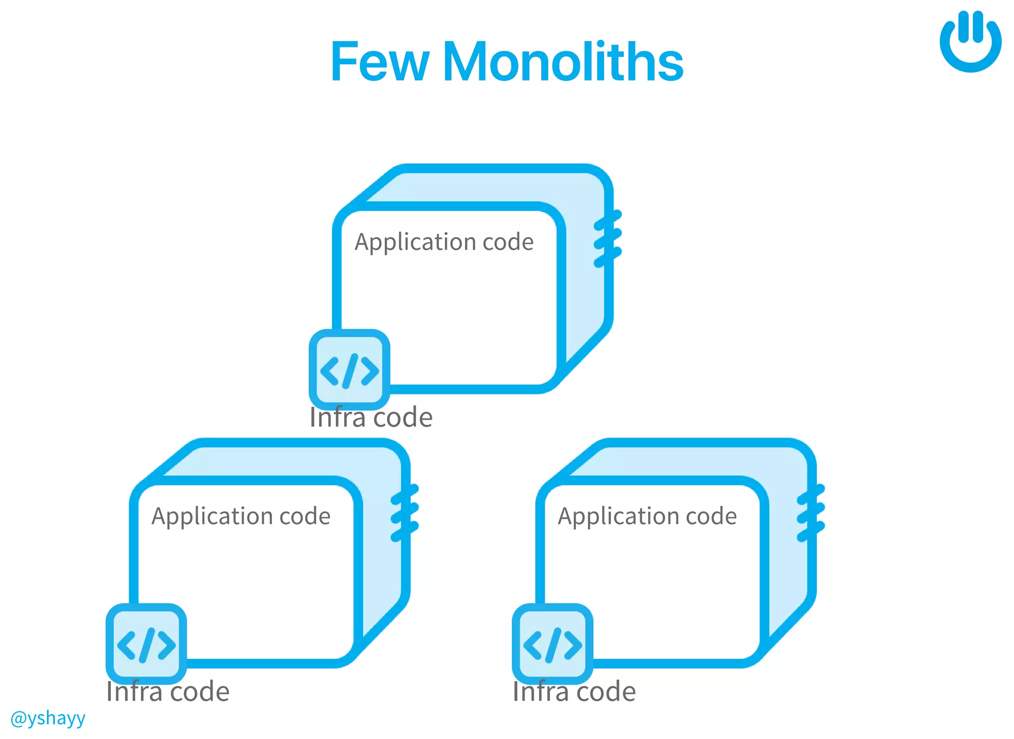 @yshayy
FewMonolithsFewMonoliths
Application code
Infra code
Application code
Infra code
Application code
Infra code
 