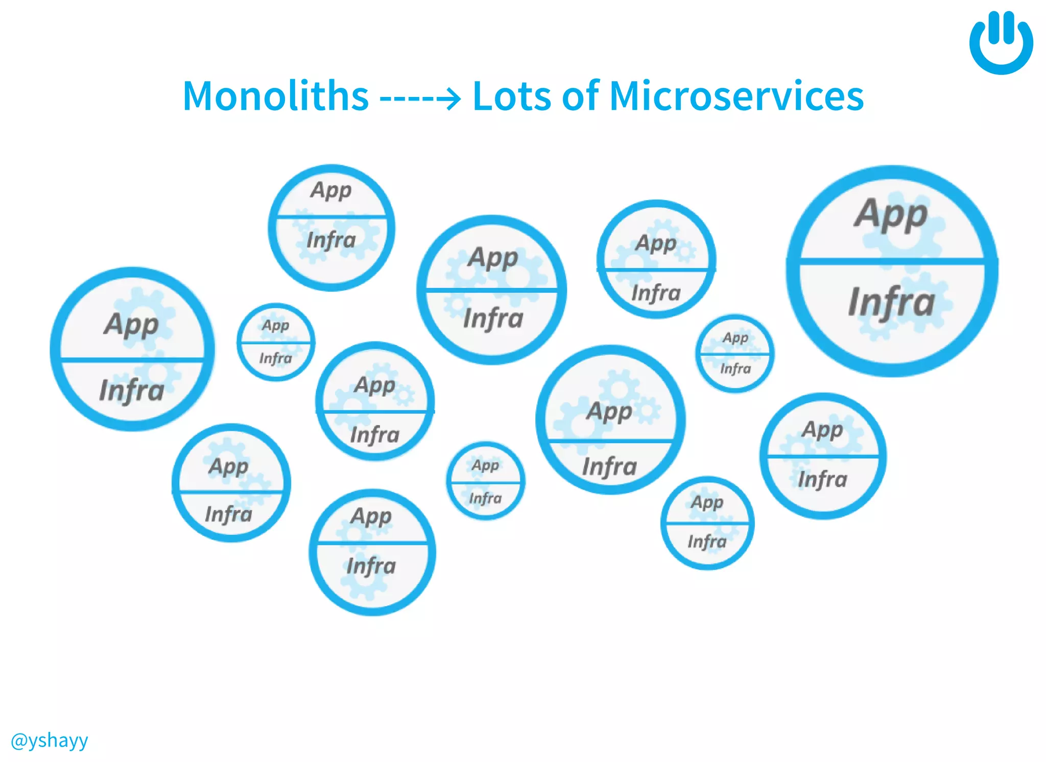 @yshayy
Monoliths ----→ Lots of Microservices
 
