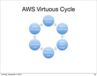 AWS Virtuous Cycle
                                               Reduced	
  
                                            ...