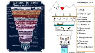 Neuroskeptic, 2010
1. Лимб
2. Слон из мухи
3. История
придумана
задним числом
4. Охота на p
5. Креативные
выбросы
6. Плагиат
7. Не-публикация
8. Частичная
публикация
9. Фальсификация
 
