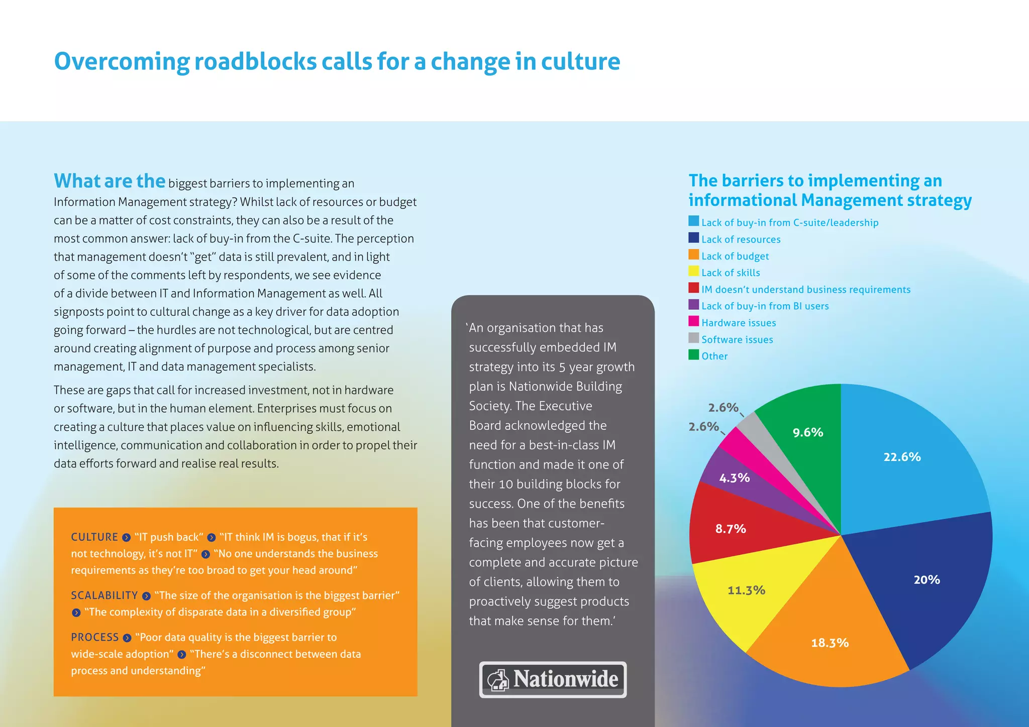 Overcoming roadblocks calls for a change in culture
What are thebiggest barriers to implementing an
Information Management strategy? Whilst lack of resources or budget
can be a matter of cost constraints, they can also be a result of the
most common answer: lack of buy-in from the C-suite. The perception
that management doesn’t “get” data is still prevalent, and in light
of some of the comments left by respondents, we see evidence
of a divide between IT and Information Management as well. All
signposts point to cultural change as a key driver for data adoption
going forward – the hurdles are not technological, but are centred
around creating alignment of purpose and process among senior
management, IT and data management specialists.
These are gaps that call for increased investment, not in hardware
or software, but in the human element. Enterprises must focus on
creating a culture that places value on influencing skills, emotional
intelligence, communication and collaboration in order to propel their
data efforts forward and realise real results.
CULTURE f “IT push back” f “IT think IM is bogus, that if it’s
not technology, it’s not IT” f “No one understands the business
requirements as they’re too broad to get your head around”
SCALABILITY f “The size of the organisation is the biggest barrier”
f “The complexity of disparate data in a diversified group”
PROCESS f “Poor data quality is the biggest barrier to
wide-scale adoption” f “There’s a disconnect between data
process and understanding”
Lack of buy-in from C-suite/leadership
Lack of resources
Lack of budget
Lack of skills
IM doesn’t understand business requirements
Lack of buy-in from BI users
Hardware issues
Software issues
Other
22.6%
20%
18.3%
11.3%
8.7%
4.3%
2.6%
2.6%
9.6%
The barriers to implementing an
informational Management strategy
‘An organisation that has
successfully embedded IM
strategy into its 5 year growth
plan is Nationwide Building
Society. The Executive
Board acknowledged the
need for a best-in-class IM
function and made it one of
their 10 building blocks for
success. One of the benefits
has been that customer-
facing employees now get a
complete and accurate picture
of clients, allowing them to
proactively suggest products
that make sense for them.’
 