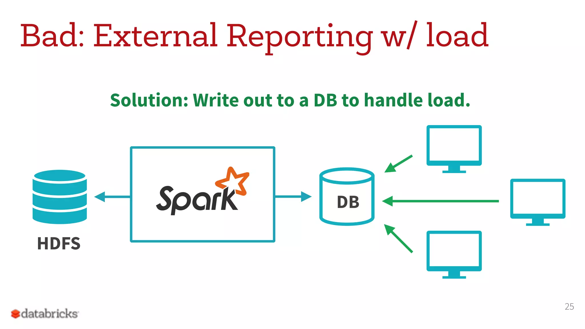 Solution: Write out to a DB to handle load. Bad: External Reporting w/ load 25 HDFS DB 