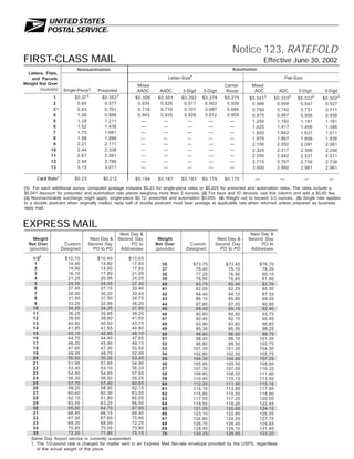 Notice 123, RATEFOLD
FIRST-CLASS MAIL                                                                                                           Effective June 30, 2002
                            Nonautomation                                                                    Automation
 Letters, Flats,
                                                                                       4
   and Parcels                                                           Letter-Size                                                     Flat-Size
Weight Not Over                                           Mixed                                          Carrier     Mixed
       (ounces)      Single-Piece 2   Presorted           AADC      AADC        3-Digit        5-Digit   Route        ADC            ADC        3-Digit    5-Digit
              1           $0.37 3       $0.352 3         $0.309    $0.301      $0.292         $0.278     $0.275    $0.341 3        $0.3333     $0.3223    $0.302 3
              2            0.60          0.577            0.534     0.526       0.517          0.503      0.500     0.566           0.558       0.547      0.527
              31           0.83          0.761            0.718     0.710       0.701          0.687      0.684     0.750           0.742       0.731      0.711
              4            1.06          0.986            0.943     0.935       0.926          0.912      0.909     0.975           0.967       0.956      0.936
              5            1.29          1.211             —         —            —              —         —        1.200           1.192       1.181      1.161
              6            1.52          1.436             —         —            —              —         —        1.425           1.417       1.406      1.386
              7            1.75          1.661             —         —            —              —         —        1.650           1.642       1.631      1.611
              8            1.98          1.886             —         —           —               —         —        1.875           1.867       1.856      1.836
              9            2.21          2.111             —         —            —              —         —        2.100           2.092       2.081      2.061
             10            2.44          2.336             —         —            —              —         —        2.325           2.317       2.306      2.286
             11            2.67          2.561             —         —            —              —         —        2.550           2.542       2.531      2.511
             12            2.90          2.786             —         —            —              —         —        2.775           2.767       2.756      2.736
             13            3.13          3.011             —         —            —              —         —        3.000           2.992       2.981      2.961

      Card Rate 5         $0.23         $0.212           $0.194    $0.187      $0.183         $0.176     $0.170       —              —               —       —

(1) For each additional ounce, computed postage includes $0.23 for single-piece rates or $0.225 for presorted and automation rates. The rates include a
$0.041 discount for presorted and automation rate pieces weighing more than 2 ounces. (2) For keys and ID devices, use this column and add a $0.60 fee.
(3) Nonmachinable surcharge might apply: single-piece $0.12; presorted and automation $0.055. (4) Weight not to exceed 3.3 ounces. (5) Single rate applies
to a double postcard when originally mailed; reply half of double postcard must bear postage at applicable rate when returned unless prepared as business
reply mail.



EXPRESS MAIL
                                                   Next Day &                                                       Next Day &
    Weight                         Next Day &     Second Day       Weight                             Next Day &   Second Day
  Not Over           Custom       Second Day            PO to     Not Over         Custom            Second Day          PO to
  (pounds)          Designed        PO to PO       Addressee      (pounds)        Designed             PO to PO     Addressee

    1/21            $10.70           $10.40       $13.65
     1               14.90            14.60         17.85           36                     $73.75        $73.45           $76.70
     2               14.90            14.60         17.85           37                      75.40         75.10            78.35
     3               18.10            17.80         21.05           38                      77.20         76.90            80.15
     4               21.25            20.95         24.20           39                      78.95         78.65            81.90
     5               24.35            24.05         27.30           40                      80.75         80.45            83.70
     6               27.45            27.15         30.40           41                      82.55         82.25            85.50
     7               30.50            30.20         33.45           42                      84.40         84.10            87.35
     8               31.80            31.50         34.75           43                      86.10         85.80            89.05
     9               33.25            32.95         36.20           44                      87.85         87.55            90.80
    10               34.55            34.25         37.50           45                      89.45         89.15            92.40
    11               36.25            35.95         39.20           46                      90.80         90.50            93.75
    12               38.90            38.60         41.85           47                      92.45         92.15            95.40
    13               40.80            40.50         43.75           48                      93.90         93.60            96.85
    14               41.85            41.55         44.80           49                      95.30         95.00            98.25
    15               43.15            42.85         46.10           50                      96.80         96.50            99.75
    16               44.70            44.40         47.65           51                      98.40         98.10           101.35
    17               46.20            45.90         49.15           52                      99.80         99.50           102.75
    18               47.60            47.30         50.55           53                     101.35        101.05           104.30
    19               49.05            48.75         52.00           54                     102.80        102.50           105.75
    20               50.50            50.20         53.45           55                     104.30        104.00           107.25
    21               51.95            51.65         54.90           56                     105.85        105.55           108.80
    22               53.40            53.10         56.35           57                     107.30        107.00           110.25
    23               54.90            54.60         57.85           58                     108.85        108.55           111.80
    24               56.30            56.00         59.25           59                     110.45        110.15           113.40
    25               57.70            57.40         60.65           60                     112.20        111.90           115.15
    26               59.20            58.90         62.15           61                     114.10        113.80           117.05
    27               60.60            60.30         63.55           62                     115.85        115.55           118.80
    28               62.10            61.80         65.05           63                     117.55        117.25           120.50
    29               63.55            63.25         66.50           64                     119.50        119.20           122.45
    30               65.00            64.70         67.95           65                     121.20        120.90           124.15
    31               66.45            66.15         69.40           66                     123.10        122.80           126.05
    32               67.95            67.65         70.90           67                     124.80        124.50           127.75
    33               69.30            69.00         72.25           68                     126.70        126.40           129.65
    34               70.85            70.55         73.80           69                     128.45        128.15           131.40
    35               72.20            71.90         75.15           70                     130.25        129.95           133.20
   Same Day Airport service is currently suspended.
   1. The 1/2-pound rate is charged for matter sent in an Express   Mail flat-rate envelope provided by the USPS, regardless
      of the actual weight of the piece.
 
