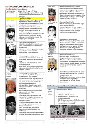 Nota bab 10 pemasyhuran kemerdekaan | PDF
