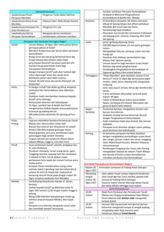 Nota bab 10 pemasyhuran kemerdekaan | PDF
