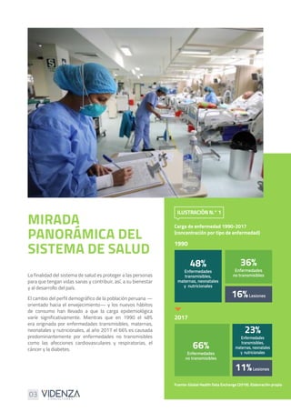 03
La finalidad del sistema de salud es proteger a las personas
para que tengan vidas sanas y contribuir, así, a su bienestar
y al desarrollo del país.
El cambio del perfil demográfico de la población peruana —
orientado hacia el envejecimiento— y los nuevos hábitos
de consumo han llevado a que la carga epidemiológica
varíe significativamente. Mientras que en 1990 el 48%
era originada por enfermedades transmisibles, maternas,
neonatales y nutricionales, al año 2017 el 66% es causada
predominantemente por enfermedades no transmisibles
como las afecciones cardiovasculares y respiratorias, el
cáncer y la diabetes.
MIRADA
PANORÁMICA DEL
SISTEMA DE SALUD
Carga de enfermedad 1990-2017
(concentración por tipo de enfermedad)
Fuente: Global Health Data Exchange (2019). Elaboración propia
ILUSTRACIÓN N.° 1
1990
66%
Enfermedades
no transmisibles
2017
48%
Enfermedades
transmisibles,
maternas, neonatales
y nutricionales
36%
Enfermedades
no transmisibles
23%
Enfermedades
transmisibles,
maternas, neonatales
y nutricionales
16%Lesiones
11%Lesiones
 