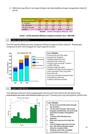 • Maklumat yang diberi di atas dapat diringkas dan dipermudahkan dengan menggunakan Jadual di
bawah.
Kumpulan Umur
Jumlah penduduk (juta orang)
1998 1999 2000 2001 2002
0 -14 tahun 7.5 7.6 7.7 7.8 7.9
15 - 64 tahun 13.8 14.2 14.6 15.0 15.4
65 tahun ke atas 0.8 0.9 0.9 1.0 1.0
Jumlah 22.1 22.7 23.2 23.8 24.3
Sumber : Jabatan Perangkaan Malaysia, 2003
Jadual : Jumlah penduduk Malaysia mengikut kumpulan umur, 1998-2002
4.3 GRAF BAR MAJMUK
Graf bar majmuk adalah graf yang mempunyai berbagai komponen dalam setiap bar. Kepentingan
komponen diwakili oleh ketinggian bar bagi komponen tersebut.
4.4 GRAF GABUNGAN
Graf gabungan ialah graf yang menggabungkan dua jenis graf iaitu graf bar dan graf garisan bagi
menunjukkan dua unsur yang berlainan dalam satu graf. Contohnya graf yang menunjukkan jumlah hujan
dan suhu dalam satu graf.
14
Cara Melukis
Di atas kertas graf lukis paksi
menegak dan mendatar
Daripada jadual lihat nilai
maksimum dan minimum.
Tentukan skala menegak. Contoh: 1
cm RM 1000 juta
Labelkan kedua-dia paksi
Tandakan nilai bagi setiap komponen
secara sistematik. Nilai yang lebih
besar di bawah.
Lorek atau warnakan komponen bagi
menunjukkan perbezaan .
Letakkan tajuk dan petunjuk.
Cara Melukis
• Di atas kertas graf lukis paksi menegak
dan mendatar.
• Ada dua paksi menegak. Paksi kanan
mengukur jumlah hujan dan di kiri pula
suhu.Paksi mendatar menunjukkan
bulan.
• Tentukan nilai maksimum dan
minimum.
• Pilih skala yang sesuai bai suhu dan
hujan.
• Lukis ketinggian bagi semua bar dan
plot nilai suhu di bahagian tengah
setiap bar mengikut bulan.
• Sambung semua titik yang diplot.
• Lengkapkan dengan tajuk.
 