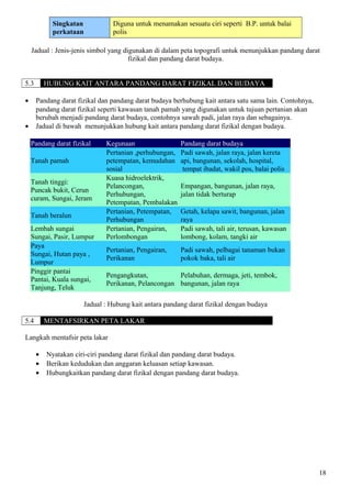 Singkatan
perkataan
Diguna untuk menamakan sesuatu ciri seperti B.P. untuk balai
polis
Jadual : Jenis-jenis simbol yang digunakan di dalam peta topografi untuk menunjukkan pandang darat
fizikal dan pandang darat budaya.
5.3 HUBUNG KAIT ANTARA PANDANG DARAT FIZIKAL DAN BUDAYA
• Pandang darat fizikal dan pandang darat budaya berhubung kait antara satu sama lain. Contohnya,
pandang darat fizikal seperti kawasan tanah pamah yang digunakan untuk tujuan pertanian akan
berubah menjadi pandang darat budaya, contohnya sawah padi, jalan raya dan sebagainya.
• Jadual di bawah menunjukkan hubung kait antara pandang darat fizikal dengan budaya.
Pandang darat fizikal Kegunaan Pandang darat budaya
Tanah pamah
Pertanian ,perhubungan,
petempatan, kemudahan
sosial
Padi sawah, jalan raya, jalan kereta
api, bangunan, sekolah, hospital,
tempat ibadat, wakil pos, balai polis
Tanah tinggi:
Puncak bukit, Cerun
curam, Sungai, Jeram
Kuasa hidroelektrik,
Pelancongan,
Perhubungan,
Petempatan, Pembalakan
Empangan, bangunan, jalan raya,
jalan tidak berturap
Tanah beralun
Pertanian, Petempatan,
Perhubungan
Getah, kelapa sawit, bangunan, jalan
raya
Lembah sungai
Sungai, Pasir, Lumpur
Pertanian, Pengairan,
Perlombongan
Padi sawah, tali air, terusan, kawasan
lombong, kolam, tangki air
Paya
Sungai, Hutan paya ,
Lumpur
Pertanian, Pengairan,
Perikanan
Padi sawah, pelbagai tanaman bukan
pokok baka, tali air
Pinggir pantai
Pantai, Kuala sungai,
Tanjung, Teluk
Pengangkutan,
Perikanan, Pelancongan
Pelabuhan, dermaga, jeti, tembok,
bangunan, jalan raya
Jadual : Hubung kait antara pandang darat fizikal dengan budaya
5.4 MENTAFSIRKAN PETA LAKAR
Langkah mentafsir peta lakar
• Nyatakan ciri-ciri pandang darat fizikal dan pandang darat budaya.
• Berikan kedudukan dan anggaran keluasan setiap kawasan.
• Hubungkaitkan pandang darat fizikal dengan pandang darat budaya.
18
 