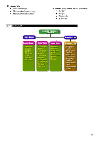 Kegunaan lain:
• Mencairkan salji
• Memanaskan kolam renang
• Memanaskan rumah hijau
Kawasan pengeluaran tenaga geoterma:
• Reykir
• Hengill
• Nasjavellir
• Krisuvile
7.7 RUMUSAN
28
 