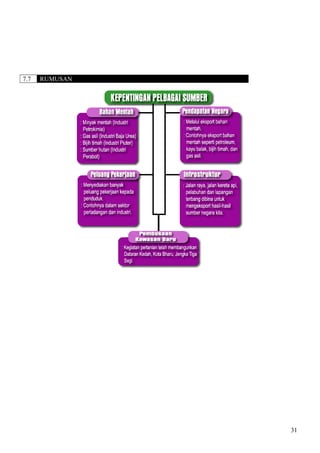 7.7 RUMUSAN
31
 