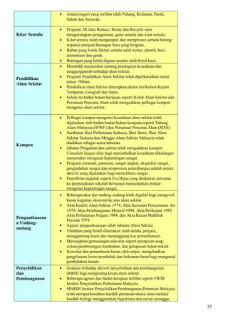 • Antara negeri yang terlibat ialah Pahang, Kelantan, Perak,
Sabah dan Sarawak.
Kitar Semula
• Program 3R iaitu Reduce, Reuse dan Recycle iaitu
mengurangkan penggunaan, guna semula dan kitar semula.
• Kitar semula ialah mengumpul dan memproses semula barang
terpakai menjadi barangan baru yang berguna.
• Bahan yang boleh dikitar semula ialah kertas, plastik, besi,
aluminium dan getah.
• Barangan yang boleh diguna semula ialah botol kaca.
Pendidikan
Alam Sekitar
• Mendidik masyarakat tentang pentingnya kesedaran dan
tanggungjawab terhadap alam sekitar.
• Program Pendidikan Alam Sekitar telah diperkenalkan mulai
tahun 1980an.
• Pendidikan alam Sekitar diterapkan dalam kurikulum Kajian
Tempatan, Geografi dan Sains.
• Selain itu badan bukan kerajaan seperti Kelab Alam Sekitar dan
Persatuan Pencinta Alam telah mengadakan pelbagai kempen
mengenai alam sekitar.
Kempen
• Pelbagai kempen mengenai kesedaran alam sekitar telah
dijalankan oleh badan-badan bukan kerajaan seperti Tabung
Alam Malaysia (WWF) dan Persatuan Pencinta Alam (MNS)
• Sambutan Hari Perhutanan Sedunia, Hari Bumi, Hari Alam
Sekitar Sedunia dan Minggu Alam Sekitar Malaysia telah
diadakan sebagai acara tahunan.
• Jabatan Pengairan dan saliran telah mengadakan kempen
Cintailah Sungai Kita bagi menimbulkan kesedaran dikalangan
masyarakat mengenai kepentingan sungai.
• Program ceramah, pameran, sungai angkat, ekspedisi sungai,
pengindahan sungai dan simposium antarabangsa adalah antara
aktiviti yang dijalankan bagi memelihara sungai.
• Penerbitan majalah seperti Era Hijau yang diedarkan percuma
ke perpustakaan sekolah bertujuan menyedarkan pelajar
mengenai kepentingan sungai.
Penguatkuasaa
n Undang-
undang
• Beberapa akta dan undang-undang telah digubal bagi mengawal
kesan kegiatan ekonomi ke atas alam sekitar.
• Akta Kualiti Alam Sekitar 1974, Akta Kawalan Pencemaran Air
1979, Akta Pembangunan Mineral 1994, Akta Perikanan 1985,
Akta Perhutanan Negara 1984, dan Akta Racun Makhluk
Perosak 1974.
• Agensi penguatkuasaan ialah Jabatan Alam Sekitar.
• Tindakan yang boleh dikenakan ialah denda, penjara,
menggantung lesen dan menanggung kos pemuliharaan.
• Mewajipkan pemasangan alat-alat seperti penapisan asap,
sistem pembetungan kumbahan, dan pelupusan bahan toksik.
• Kawalan dan pemantauan hutan oleh renjer, mengehadkan
pengeluaran lesen membalak dan hukuman berat bagi mengawal
pembalakan haram.
Penyelidikan
dan
Pembangunan
• Galakan terhadap aktiviti penyelidikan dan pembangunan
(R&D) bagi mengurang kesan alam sekitar.
• Beberapa agensi dan badan kerajaan terlibat seperti FRIM
Institut Penyelidikan Perhutanan Malaysia.
• MARDI Institut Penyelidikan Pembangunan Pertanian Malaysia
telah memperkenalkan kaedah pertanian mesra alam melalui
kaedah biologi menggantikan baja kimia dan rucun serangga.
53
 