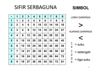 × 1 2 3 4 5 6 7 8 9
1 1 2 3 4 5 6 7 8 9
2 2 4 6 8 10 12 14 16 18
3 3 6 9 12 15 18 21 24 27
4 4 8 12 16 20 24 28 32 36
5 5 10 15 20 25 30 35 40 45
6 6 12 18 24 30 36 42 48 54
7 7 14 21 28 35 42 49 56 63
8 8 16 24 32 40 48 56 64 72
9 9 18 27 36 45 54 63 72 81
SIFIR SERBAGUNA
10
SIMBOL
LEBIH DARIPADA
˃
KURANG DARIPADA
˂
= suku
= setengah
= tiga suku
1
4
1
2
3
4
 