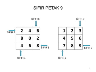 11
2 4 6
8 0 2
4 6 8
SIFIR PETAK 9
1 2 3
4 5 6
7 8 9
SIFIR 6
SIFIR 8
SIFIR 4
SIFIR 2
SIFIR 3
SIFIR 9
SIFIR 7
 
