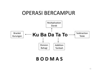B O D M A S
Bracket
Kurungan
Division
Bahagi
Addition
Tambah
Subtraction
Tolak
Multiplication
Darab
OPERASI BERCAMPUR
12
Ku Ba Da Ta To
 