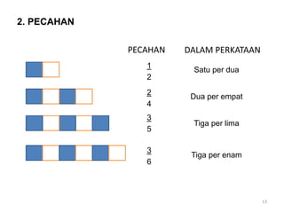 PECAHAN
1
2
2
4
3
5
3
6
Satu per dua
Dua per empat
Tiga per lima
Tiga per enam
DALAM PERKATAAN
13
2. PECAHAN
 