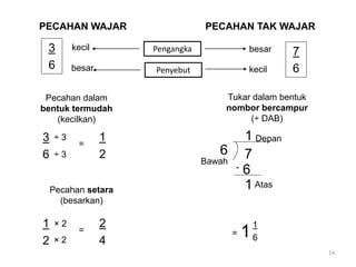 14
PECAHAN WAJAR PECAHAN TAK WAJAR
3
6
7
6
Pengangka
Penyebut
Pecahan dalam
bentuk termudah
(kecilkan)
3
6
=
÷ 3
÷ 3
1
2
Pecahan setara
(besarkan)
1
2
=
× 2 2
4
× 2
kecil
kecil
besar
besar
Tukar dalam bentuk
nombor bercampur
(÷ DAB)
1
1
6 7
6
-
Depan
Bawah
Atas
= 1
1
6
 