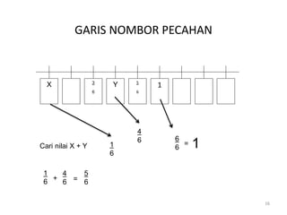 GARIS NOMBOR PECAHAN
X 3
6
Y 5
6
1
Cari nilai X + Y
6
6
4
6
1
=
16
1
6
1
6
4
6
5
6
+ =
 
