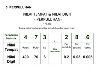 473.286
Empat ratus tujuh puluh tiga perpuluhan dua lapan enam
Perpuluhan
Decimals 4 7 3 2 8 6
Nilai
Tempat
Ratus Puluh Sa
Titik
perpuluhan
Per
sepuluh
Per
seratus
Per
seribu
Nilai
Digit
400 70 3 0.2 0.08 0.006
.
NILAI TEMPAT & NILAI DIGIT
- PERPULUHAN-
17
3. PERPULUHAN
 