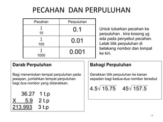 Pecahan Perpuluhan
1
10
0.1
1
100
0.01
1
1000
0.001
PECAHAN DAN PERPULUHAN
Untuk tukarkan pecahan ke
perpuluhan , kira kosong yg
ada pada penyebut pecahan.
Letak titik perpuluhan di
belakang nombor dan lompat
ke kiri.
18
Darab Perpuluhan
Bagi menentukan tempat perpuluhan pada
jawapan, jumlahkan tempat perpuluhan
bagi dua nombor yang didarabkan.
36.27 1 t.p
X 5.9 2 t.p
213.993 3 t.p
Bahagi Perpuluhan
Gerakkan titik perpuluhan ke kanan
sepadan bagi kedua-dua nombor tersebut
4.5√ 15.75 45√ 157.5
 