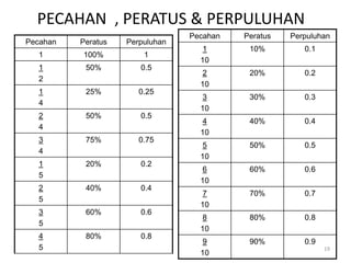 PECAHAN , PERATUS & PERPULUHAN
Pecahan Peratus Perpuluhan
1 100% 1
1
2
50% 0.5
1
4
25% 0.25
2
4
50% 0.5
3
4
75% 0.75
1
5
20% 0.2
2
5
40% 0.4
3
5
60% 0.6
4
5
80% 0.8
Pecahan Peratus Perpuluhan
1
10
10% 0.1
2
10
20% 0.2
3
10
30% 0.3
4
10
40% 0.4
5
10
50% 0.5
6
10
60% 0.6
7
10
70% 0.7
8
10
80% 0.8
9
10
90% 0.9
19
 