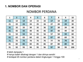 NOMBOR PERDANA
1. NOMBOR DAN OPERASI
1 2 3 4 5 6 7 8 9 10
11 12 13 14 15 16 17 18 19 20
21 22 23 24 25 26 27 28 29 30
31 32 33 34 35 36 37 38 39 40
41 42 43 44 45 46 47 48 49 50
51 52 53 54 55 56 57 58 59 60
61 62 63 64 65 66 67 68 69 70
71 72 73 74 75 76 77 78 79 80
81 82 83 84 85 86 87 88 89 90
91 92 93 94 95 96 97 98 99 100
2
# lebih daripada 1
# hanya boleh dibahagi dengan 1 dan dirinya sendiri
# terdapat 25 nombor perdana dalam lingkungan 1 hingga 100
 
