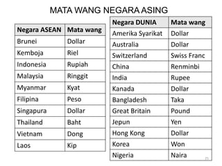 25
MATA WANG NEGARA ASING
Negara ASEAN Mata wang
Brunei Dollar
Kemboja Riel
Indonesia Rupiah
Malaysia Ringgit
Myanmar Kyat
Filipina Peso
Singapura Dollar
Thailand Baht
Vietnam Dong
Laos Kip
Negara DUNIA Mata wang
Amerika Syarikat Dollar
Australia Dollar
Switzerland Swiss Franc
China Renminbi
India Rupee
Kanada Dollar
Bangladesh Taka
Great Britain Pound
Jepun Yen
Hong Kong Dollar
Korea Won
Nigeria Naira
 