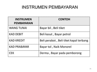 26
INSTRUMEN PEMBAYARAN
INSTRUMEN
PEMBAYARAN
CONTOH
WANG TUNAI Bayar bil , Beli tiket
KAD DEBIT Beli kasut , Bayar petrol
KAD KREDIT Beli perabot , Beli tiket kapal terbang
KAD PRABAYAR Bayar tol , Naik Monorel
CEK Derma , Bayar pada pemborong
 