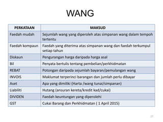 PERKATAAN MAKSUD
Faedah mudah Sejumlah wang yang diperoleh atas simpanan wang dalam tempoh
tertentu
Faedah kompaun Faedah yang diterima atas simpanan wang dan faedah terkumpul
setiap tahun
Diskaun Pengurangan harga daripada harga asal
Bil Penyata bertulis tentang pembelian/perkhidmatan
REBAT Potongan daripada sejumlah bayaran/pemulangan wang
INVOIS Maklumat terperinci barangan dan jumlah perlu dibayar
Aset Apa yang dimiliki (Harta /wang tunai/simpanan)
Liabiliti Hutang (ansuran kereta/kredit kad/cukai)
DIVIDEN Faedah keuntungan yang diperolehi
GST Cukai Barang dan Perkhidmatan ( 1 April 2015)
27
WANG
 