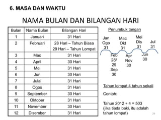Bulan Nama Bulan Bilangan Hari
1 Januari 31 Hari
2 Februari 28 Hari – Tahun Biasa
29 Hari – Tahun Lompat
3 Mac 31 Hari
4 April 30 Hari
5 Mei 31 Hari
6 Jun 30 Hari
7 Julai 31 Hari
8 Ogos 31 Hari
9 September 30 Hari
10 Oktober 31 Hari
11 November 30 Hari
12 Disember 31 Hari
NAMA BULAN DAN BILANGAN HARI
29
6. MASA DAN WAKTU
Penumbuk tangan
Jan
Ogo
31
Feb
28/
29
Sep
30
Apr
Nov
30
Jun
30
Mac
Okt
31
Mei
Dis
31
Jul
31
Tahun lompat 4 tahun sekali
Contoh:
Tahun 2012 ÷ 4 = 503
(jika tiada baki, itu adalah
tahun lompat)
 
