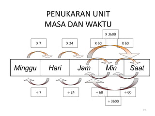 Minggu Hari Jam Min Saat
X 7
 7
X 60
X 60
X 24
 60
 60
 24
PENUKARAN UNIT
MASA DAN WAKTU
X 3600
 3600
34
 