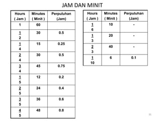 Hours
( Jam )
Minutes
( Minit )
Perpuluhan
(Jam)
1 60
1
2
30 0.5
1
4
15 0.25
2
4
30 0.5
3
4
45 0.75
1
5
12 0.2
2
5
24 0.4
3
5
36 0.6
4
5
48 0.8
JAM DAN MINIT
35
Hours
( Jam )
Minutes
( Minit )
Perpuluhan
(Jam)
1
6
10 -
1
3
20 -
2
3
40 -
1
10
6 0.1
 