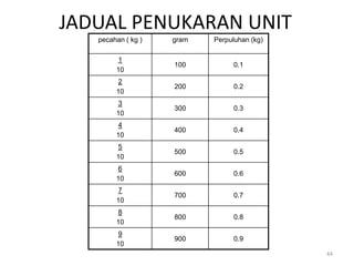 JADUAL PENUKARAN UNIT
pecahan ( kg ) gram Perpuluhan (kg)
1
10
100 0.1
2
10
200 0.2
3
10
300 0.3
4
10
400 0.4
5
10
500 0.5
6
10
600 0.6
7
10
700 0.7
8
10
800 0.8
9
10
900 0.9
44
 