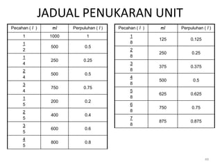 JADUAL PENUKARAN UNIT
Pecahan ( l ) ml Perpuluhan ( l )
1 1000 1
1
2
500 0.5
1
4
250 0.25
2
4
500 0.5
3
4
750 0.75
1
5
200 0.2
2
5
400 0.4
3
5
600 0.6
4
5
800 0.8
Pecahan ( l ) ml Perpuluhan ( l )
1
8
125 0.125
2
8
250 0.25
3
8
375 0.375
4
8
500 0.5
5
8
625 0.625
6
8
750 0.75
7
8
875 0.875
49
 