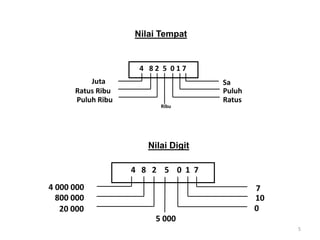 4 8 2 5 0 1 7
Juta
Ratus Ribu
Puluh Ribu
Ribu
Ratus
Puluh
Sa
4 8 2 5 0 1 7
800 000
20 000
5 000
0
10
4 000 000 7
Nilai Tempat
Nilai Digit
5
 