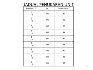 JADUAL PENUKARAN UNIT
Pecahan ( l ) ml Perpuluhan ( l )
1
10
100 0.1
2
10
200 0.2
3
10
300 0.3
4
10
400 0.4
5
10
500 0.5
6
10
600 0.6
7
10
700 0.7
8
10
800 0.8
9
10
900 0.9
50
 