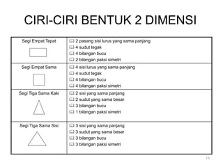 Segi Empat Tepat  2 pasang sisi lurus yang sama panjang
 4 sudut tegak
 4 bilangan bucu
 2 bilangan paksi simetri
Segi Empat Sama  4 sisi lurus yang sama panjang
 4 sudut tegak
 4 bilangan bucu
 4 bilangan paksi simetri
Segi Tiga Sama Kaki  2 sisi yang sama panjang
 2 sudut yang sama besar
 3 bilangan bucu
 1 bilangan paksi simetri
Segi Tiga Sama Sisi  3 sisi yang sama panjang
 3 sudut yang sama besar
 3 bilangan bucu
 3 bilangan paksi simetri
CIRI-CIRI BENTUK 2 DIMENSI
53
 