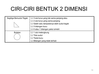 Segitiga Bersudut Tegak  3 sisi lurus yang tak sama panjang atau
 2 sisi lurus yang sama panjang
 Salah satu daripadanya ialah sudut tegak
 3 bilangan bucu
 0 atau 1 bilangan paksi simetri
Bulatan  1 sisi melengkung
 Tida sudut
 Tiada bucu
 Bilangan yang tidak terhad
CIRI-CIRI BENTUK 2 DIMENSI
54
 