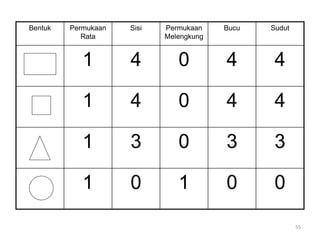 Bentuk Permukaan
Rata
Sisi Permukaan
Melengkung
Bucu Sudut
1 4 0 4 4
1 4 0 4 4
1 3 0 3 3
1 0 1 0 0
55
 