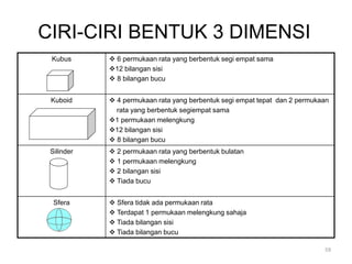 Kubus  6 permukaan rata yang berbentuk segi empat sama
12 bilangan sisi
 8 bilangan bucu
Kuboid  4 permukaan rata yang berbentuk segi empat tepat dan 2 permukaan
rata yang berbentuk segiempat sama
1 permukaan melengkung
12 bilangan sisi
 8 bilangan bucu
Silinder  2 permukaan rata yang berbentuk bulatan
 1 permukaan melengkung
 2 bilangan sisi
 Tiada bucu
Sfera  Sfera tidak ada permukaan rata
 Terdapat 1 permukaan melengkung sahaja
 Tiada bilangan sisi
 Tiada bilangan bucu
CIRI-CIRI BENTUK 3 DIMENSI
59
 