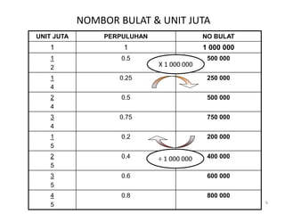 UNIT JUTA PERPULUHAN NO BULAT
1 1 1 000 000
1
2
0.5 500 000
1
4
0.25 250 000
2
4
0.5 500 000
3
4
0.75 750 000
1
5
0.2 200 000
2
5
0.4 400 000
3
5
0.6 600 000
4
5
0.8 800 000
NOMBOR BULAT & UNIT JUTA
6
X 1 000 000
÷ 1 000 000
 