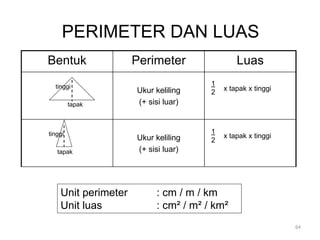 Bentuk Perimeter Luas
tinggi
tapak
Ukur keliling
(+ sisi luar)
x tapak x tinggi
tinggi
tapak
Ukur keliling
(+ sisi luar)
x tapak x tinggi
1
2
1
2
PERIMETER DAN LUAS
64
Unit perimeter : cm / m / km
Unit luas : cm² / m² / km²
 