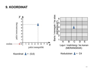 69
9. KOORDINAT
Koordinat = (5,6)
Lajur / melintang / ke kanan
(MERANGKAK)
Baris
/
menegak
/
ke
atas
(MEMANJAT)
A B C D E
Kedudukan = C4
6
5
4
3
2
1
x
y
 