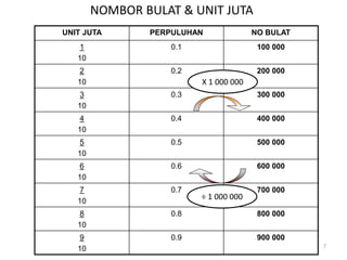 UNIT JUTA PERPULUHAN NO BULAT
1
10
0.1 100 000
2
10
0.2 200 000
3
10
0.3 300 000
4
10
0.4 400 000
5
10
0.5 500 000
6
10
0.6 600 000
7
10
0.7 700 000
8
10
0.8 800 000
9
10
0.9 900 000
NOMBOR BULAT & UNIT JUTA
7
X 1 000 000
÷ 1 000 000
 