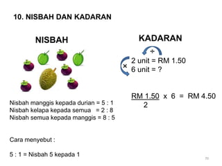 70
10. NISBAH DAN KADARAN
2 unit = RM 1.50
6 unit = ?
RM 1.50 x 6 = RM 4.50
2
÷
×
KADARAN
NISBAH
Nisbah manggis kepada durian = 5 : 1
Nisbah kelapa kepada semua = 2 : 8
Nisbah semua kepada manggis = 8 : 5
Cara menyebut :
5 : 1 = Nisbah 5 kepada 1
 