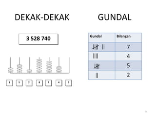 2 7
8 4 0
5
3
3 528 740
DEKAK-DEKAK
9
GUNDAL
Gundal Bilangan
7
4
5
2
 
