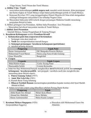 - Ulaga Nesan, Tamil Nesan dan Tamil Murasu.
  g. Akhbar Cina / Tamil
      i. menyiarkan perkembangan politik negara asal, masalah sosial ekonomi, iklan perniagaan
           dan berita ringkas di Tanah Melayu tetapi bukan perkembangan politik di Tanah Melayu.
      ii. Kejayaan Revolusi 1911 yang menggulingkan Dinasti Manchu di China telah menguatkan
           semangat kebangsaan masyarakat Cina terhadap Negara China.
      iii. Masyarakat India pula lebih tertarik dengan perjuangan Mahatma Gandhi menentang
           penjajahan British di India.
  h. Akhbar golongan Cina Peranakan, Akhbar India Peranakan / Jawi Peranakan
      - Menyiarkan hal-ehwal masyarakat mereka di Tanah Melayu.
  i. Akhbar Jawi Peranakan
     - Sekolah Melayu, Taman Pengetahuan di Tanjong Penagri
6. Kesedaran Kebangsaan melalui Penulisan Kreatif
    a. Kebanyakan puisi dan cerpen/novel bertemakan:
         i. Semangat cinta akan tanah air.
         ii. Nasib dan mempertahankan maruah bangsa.
         iii. Semangat perjuangan / kesedaran kebangsaan (patriotisme)
         iv. merebut peluang ekonomi
                     Pengarang                           Tajuk Puisi
         Harun Aminurrashid                 Oh! Bangsaku Perwira Melayu
         Muhammad Yusuf Harun               Dunia yang Fana di kaki Gunung
         Omar Mustaffar                     Bangkitlah
    b. Cerpen
                      Cerpenis                          Tajuk Cerpen
         Abdul Rahim Kajai                  Cerita Awang Putat
         Shamsuddin Salleh                  Cermin Keinsafan
     c. Ishak bin Haji Muhammad banyak menghasilkan novel berbentuk politik dan semangat
         kebangsaan / kesedaran politik / anti penjajah / membela nasib dan mengkritik dan
         menentang dasar British seperti:
         i. Putera Gunung Tahan (1937)
         ii. Anak Mat Lela Gila (1941)
         iii. Rumah Besar Tiang Sebatang
         iv. Hikayat Faridah Hanum (mementingkan pendidikan kepada wanita) oleh Syed Sheikh
              Ahmad al-Hadi.
      d. Antara novel dan cerpen yang dihasilkan sebelum Perang Dunia Kedua:
                     Pengarang                       Tajuk
            Abdul Kadir bin Ahmad         Melati Kota Bharu
            Ahmad bin Abdullah            Keris Melaka
            Harun Aminurrashid            Melor Kuala Lumpur

7. Kesatuan Melayu Singapura (1926)                   a. Diasaskan oleh Mohammad Eunos bin
   (berpendidikan Inggeris)                              Abdullah.


                                                54                       www.andrewchoo.edu.my
 