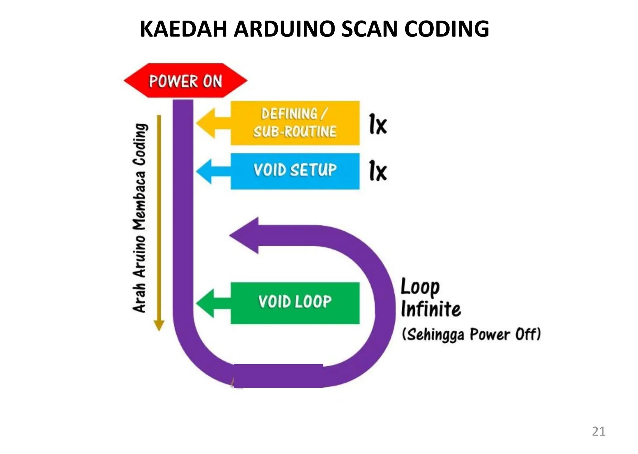 KAEDAH ARDUINO SCAN CODING
21
 